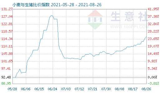 8月26日小麥與生豬比價指數(shù)圖
