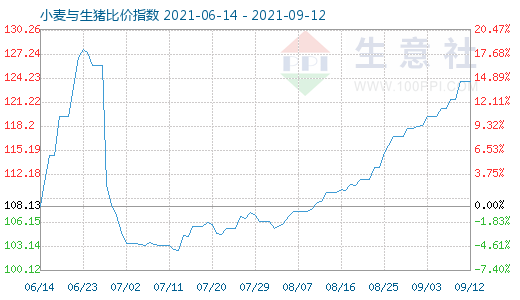 9月12日小麥與生豬比價(jià)指數(shù)圖