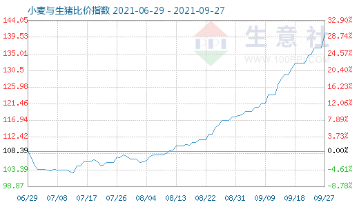 9月27日小麥與生豬比價指數(shù)圖