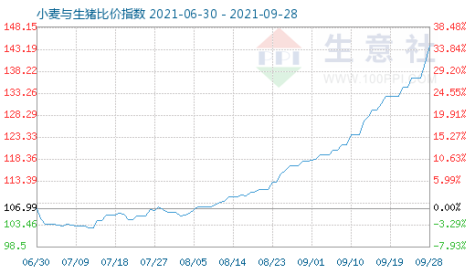9月28日小麥與生豬比價(jià)指數(shù)圖