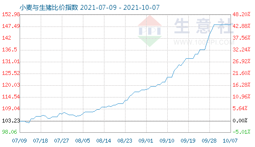 10月7日小麥與生豬比價(jià)指數(shù)圖