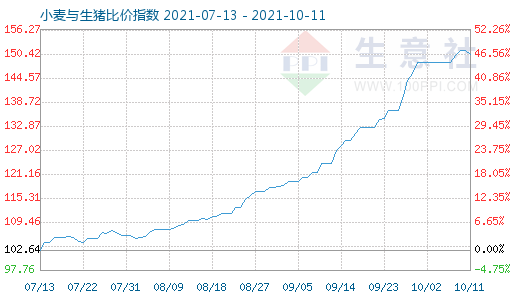 10月11日小麥與生豬比價指數圖