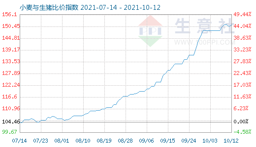 10月12日小麥與生豬比價(jià)指數(shù)圖