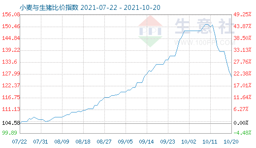 10月20日小麥與生豬比價(jià)指數(shù)圖