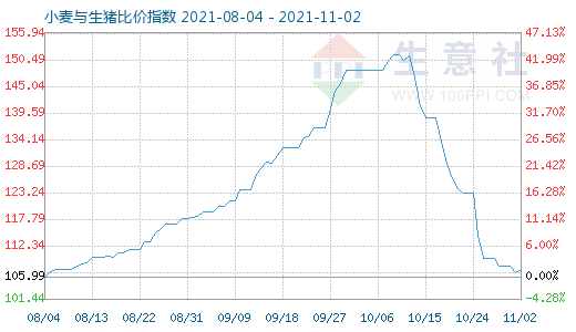 11月2日小麥與生豬比價(jià)指數(shù)圖