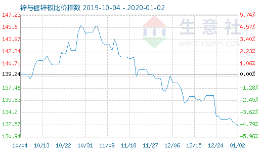 1月2日鋅與鍍鋅板比價指數圖