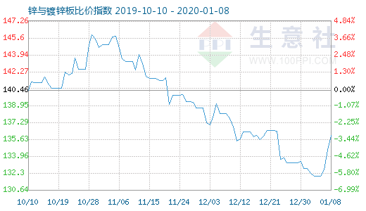 1月8日鋅與鍍鋅板比價指數(shù)圖