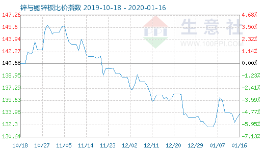 1月16日鋅與鍍鋅板比價指數(shù)圖