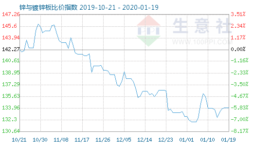 1月19日鋅與鍍鋅板比價(jià)指數(shù)圖