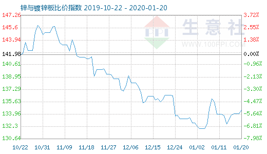 1月20日鋅與鍍鋅板比價(jià)指數(shù)圖