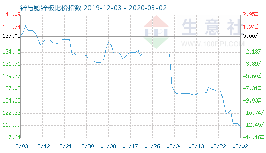 3月2日鋅與鍍鋅板比價指數圖