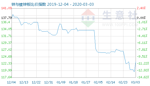 3月3日鋅與鍍鋅板比價指數(shù)圖
