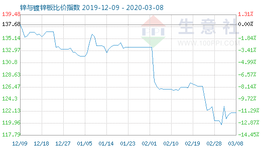3月8日鋅與鍍鋅板比價指數圖