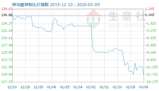 3月9日鋅與鍍鋅板比價指數圖