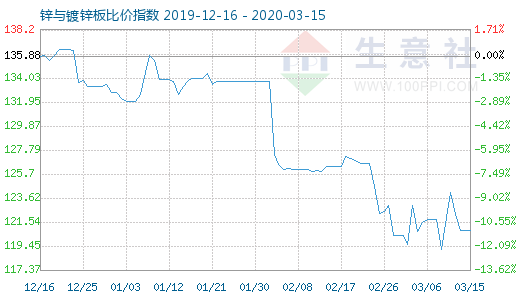 3月15日鋅與鍍鋅板比價(jià)指數(shù)圖