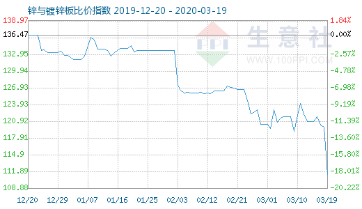 3月19日鋅與鍍鋅板比價指數圖