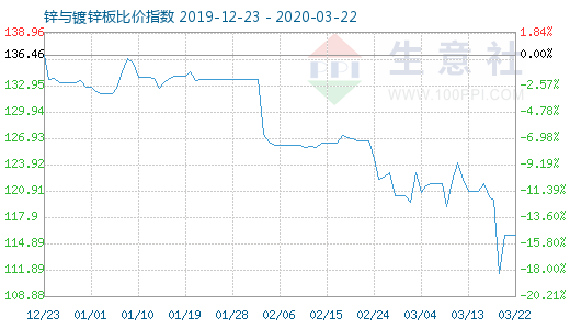 3月22日鋅與鍍鋅板比價指數圖