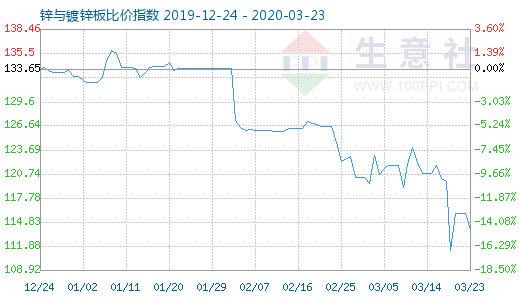 3月23日鋅與鍍鋅板比價(jià)指數(shù)圖