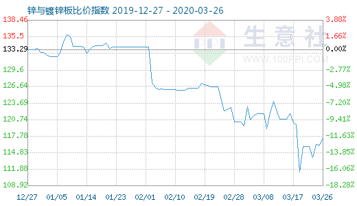 3月26日鋅與鍍鋅板比價指數(shù)圖