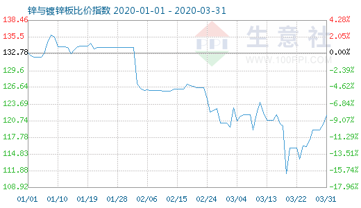 3月31日鋅與鍍鋅板比價指數圖