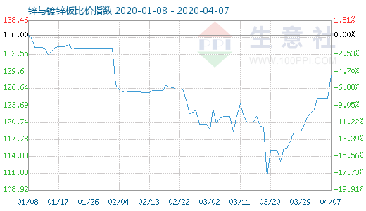 4月7日鋅與鍍鋅板比價(jià)指數(shù)圖
