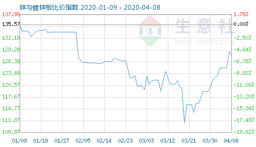 4月8日鋅與鍍鋅板比價(jià)指數(shù)圖