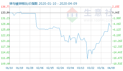4月9日鋅與鍍鋅板比價指數(shù)圖