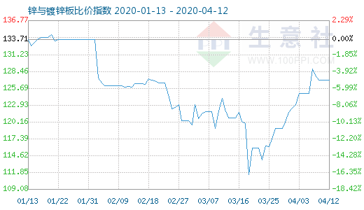 4月12日鋅與鍍鋅板比價指數(shù)圖