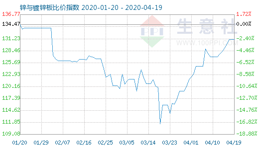 4月19日鋅與鍍鋅板比價(jià)指數(shù)圖