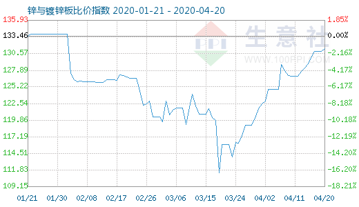 4月20日鋅與鍍鋅板比價指數(shù)圖