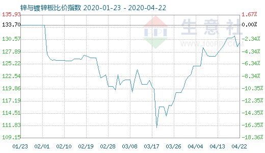4月22日鋅與鍍鋅板比價指數圖