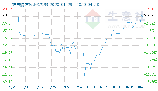 4月28日鋅與鍍鋅板比價(jià)指數(shù)圖