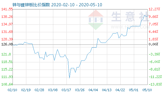 5月10日鋅與鍍鋅板比價指數圖