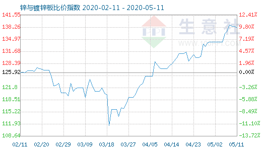 5月11日鋅與鍍鋅板比價指數圖