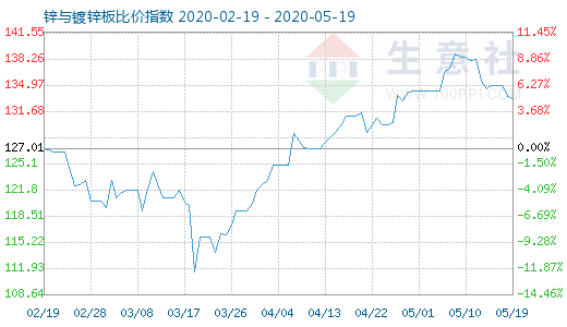 5月19日鋅與鍍鋅板比價指數(shù)圖