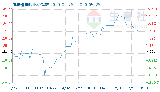 5月26日鋅與鍍鋅板比價指數(shù)圖