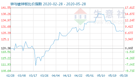 5月28日鋅與鍍鋅板比價指數(shù)圖
