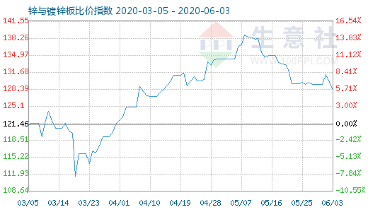 6月3日鋅與鍍鋅板比價(jià)指數(shù)圖