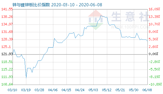 6月8日鋅與鍍鋅板比價(jià)指數(shù)圖