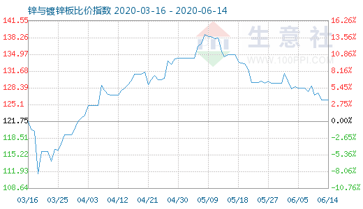 6月14日鋅與鍍鋅板比價指數(shù)圖