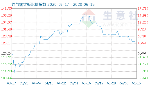 6月15日鋅與鍍鋅板比價指數(shù)圖