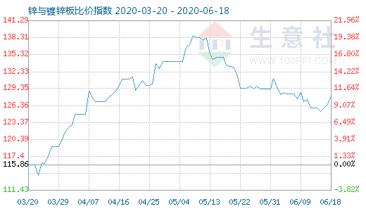 6月18日鋅與鍍鋅板比價指數(shù)圖