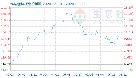 6月22日鋅與鍍鋅板比價指數圖