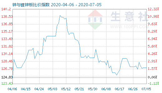 7月5日鋅與鍍鋅板比價指數(shù)圖