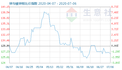 7月6日鋅與鍍鋅板比價(jià)指數(shù)圖
