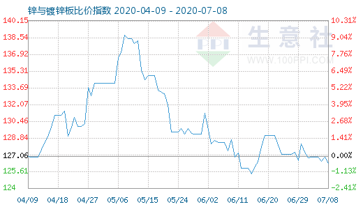 7月8日鋅與鍍鋅板比價指數圖