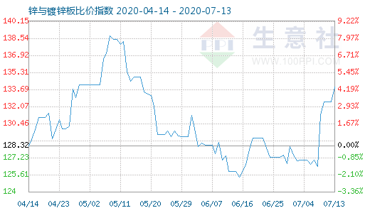 7月13日鋅與鍍鋅板比價(jià)指數(shù)圖