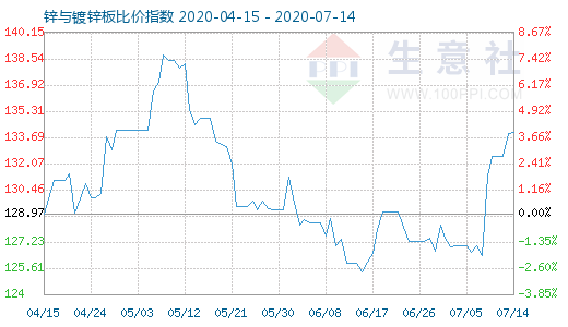 7月14日鋅與鍍鋅板比價(jià)指數(shù)圖