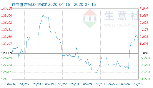 7月15日鋅與鍍鋅板比價(jià)指數(shù)圖
