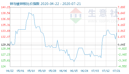 7月21日鋅與鍍鋅板比價指數(shù)圖